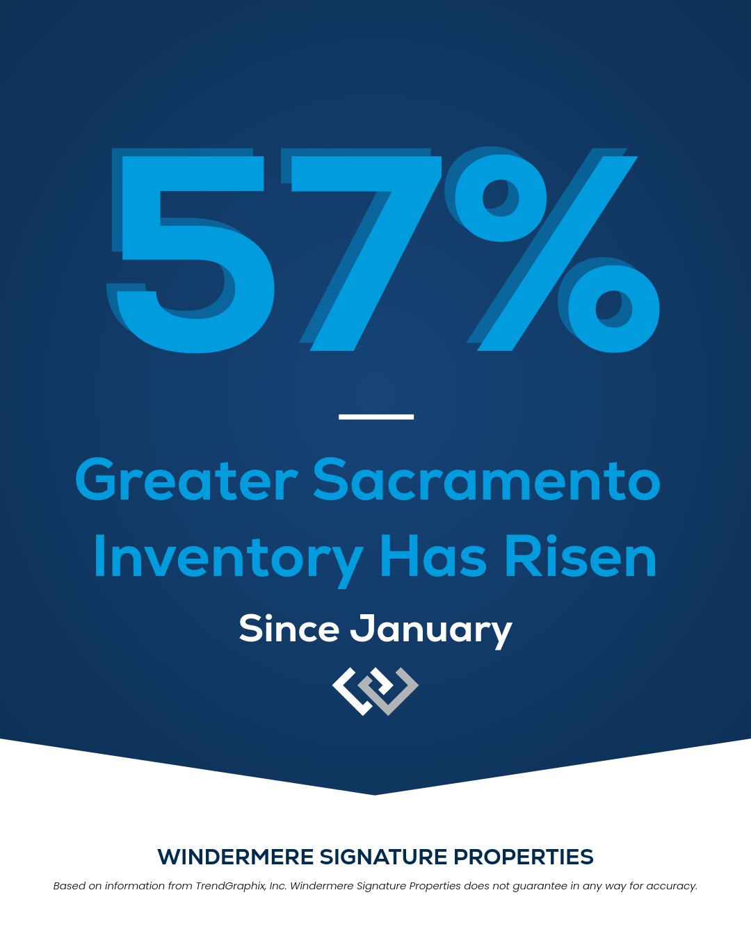 The Greater Sacramento housing market is finding its balance.

Inventory has increased 56.6% since January, giving buyers more choices than they've had all year. Yet despite nearly 1,600 additional homes coming onto the market, home values have remained remarkably stable, with the average sold price holding at $684,000.

So what does this mean?

For Buyers: More inventory means more options, more negotiating power, and less pressure to make rushed decisions.

For Sellers: Demand remains steady. Well-priced, well-prepared homes continue to attract buyers and achieve strong results.

Read our full June Greater Sacramento Housing Market Report to see what these trends mean for you. Link in Bio! 

#SacramentoRealEstate #HousingMarket #MarketUpdate #GreaterSacramento #WindermereSignatureProperties #RealEstateNews #HomeBuying #HomeSelling #SacramentoHomes